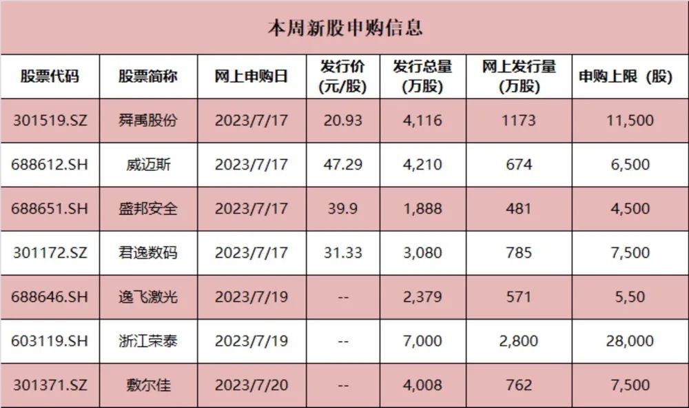 回暖了！近期多只新股收益超万元！本周7股将申购(图1)