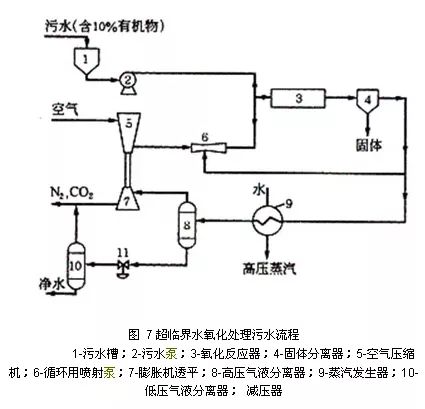 14类工业废水的9种常用处理技术(图5)