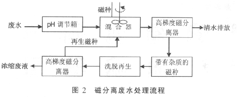 14类工业废水的9种常用处理技术(图4)