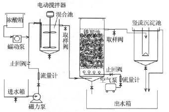 14类工业废水的9种常用处理技术(图2)