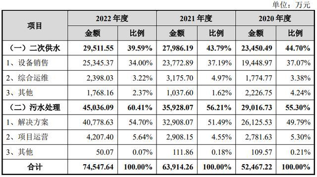 IPO定价2093元二次供水和污水处理方案商舜禹股份申购解读(图4)