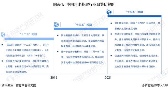 重磅！2023年中国及31省市污水处理行业政策汇总及解读（全） 持续推进污水处理提质增效(图1)