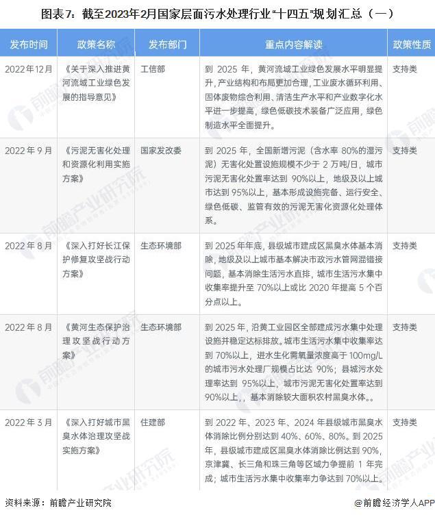 重磅！2023年中国及31省市污水处理行业政策汇总及解读（全） 持续推进污水处理提质增效(图2)