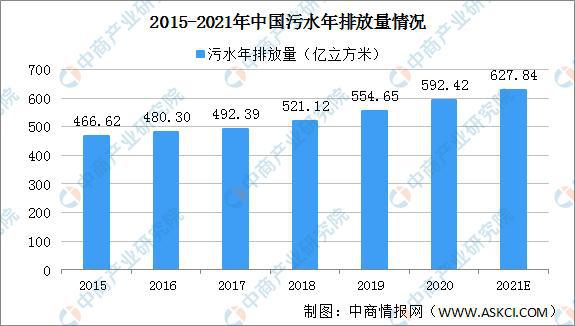 维基体育黄河流域城镇污水垃圾处理实施方案发布 2021中国污水处理行业发展前景如何？(图1)