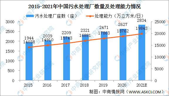 维基体育黄河流域城镇污水垃圾处理实施方案发布 2021中国污水处理行业发展前景如何？(图2)