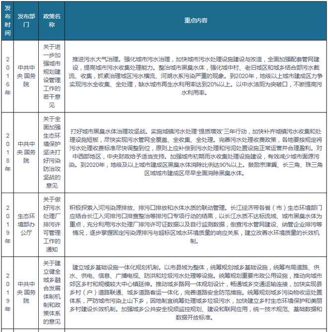 维基体育官方网站污水处理行业相关政策汇总 推动工业园区能源系统优化和污染整治(图1)