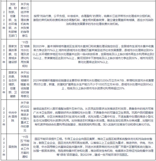 维基体育官方网站污水处理行业相关政策汇总 推动工业园区能源系统优化和污染整治(图2)