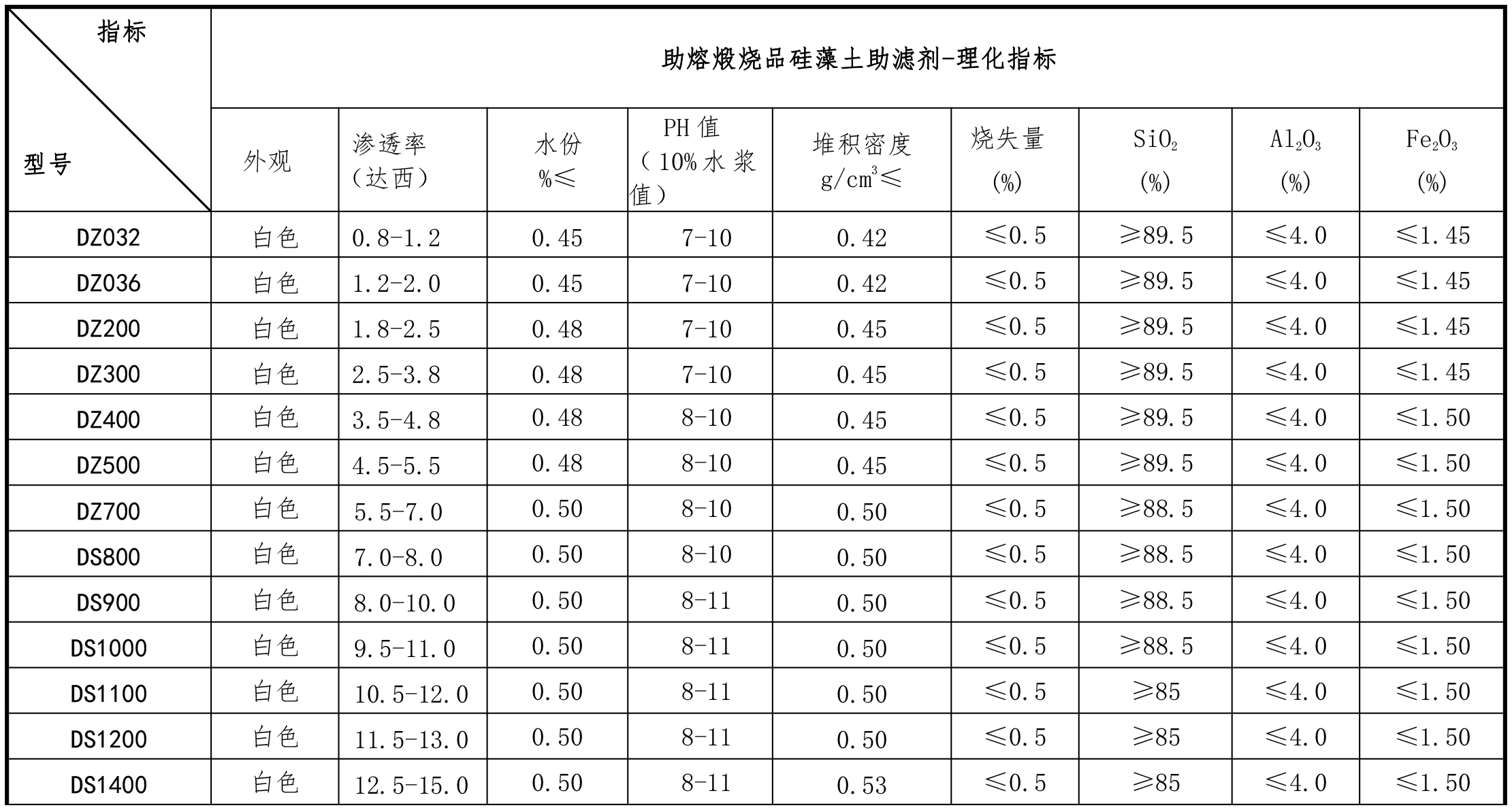 助熔煅烧品硅藻土助滤剂