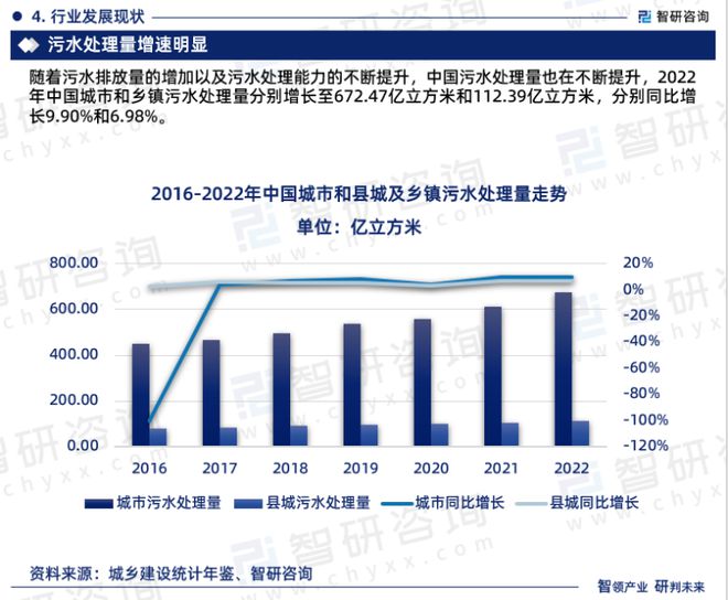 维基体育2023版中国污水处理行业发展前景预测报告（智研咨询重磅发布）(图7)