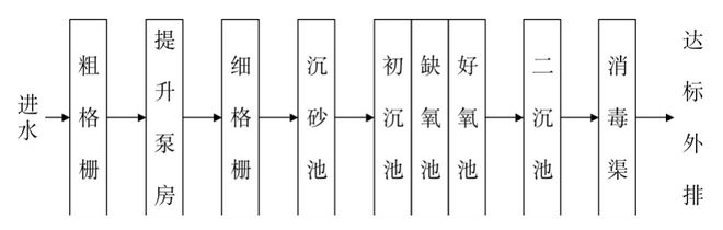 维基体育官方网站净水技术｜AAO+高效沉淀池+滤布滤池工艺在污水处理厂提标中的应用(图3)