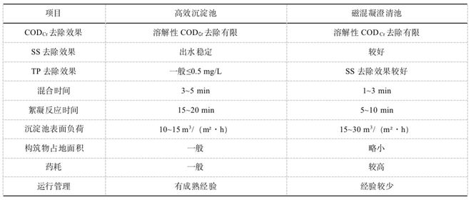 维基体育官方网站净水技术｜AAO+高效沉淀池+滤布滤池工艺在污水处理厂提标中的应用(图5)