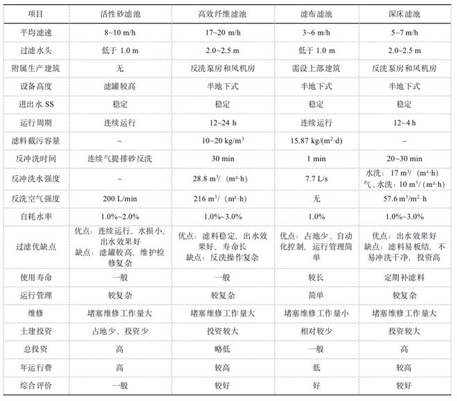 维基体育官方网站净水技术｜AAO+高效沉淀池+滤布滤池工艺在污水处理厂提标中的应用(图6)