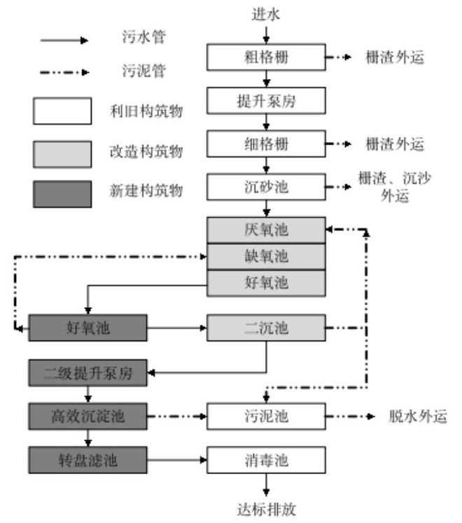 维基体育官方网站净水技术｜AAO+高效沉淀池+滤布滤池工艺在污水处理厂提标中的应用(图7)