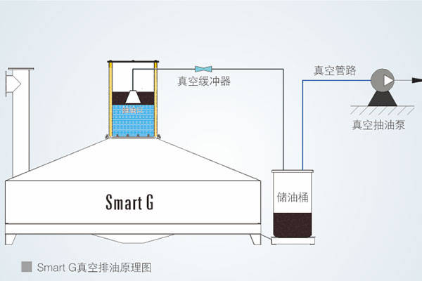 想要解决餐饮废水排放难题还得靠厨房隔油设备