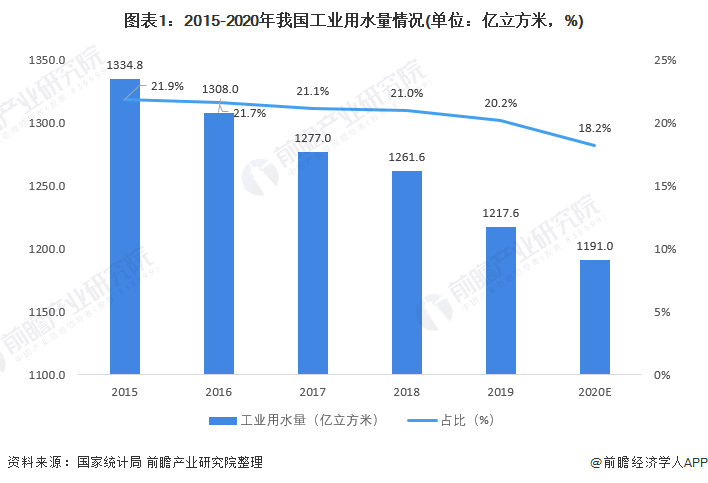 2022年中国工业废水处理市场供需现状分析 工业废水处理需求大、企业数量不断增加(图1)