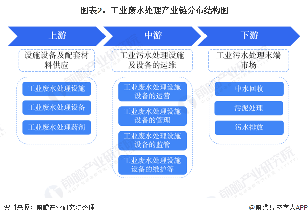 2022年中国工业废水处理市场供需现状分析 工业废水处理需求大、企业数量不断增加(图2)