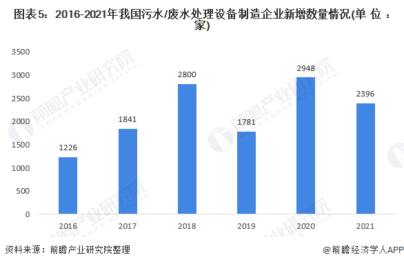 2022年中国工业废水处理市场供需现状分析 工业废水处理需求大、企业数量不断增加(图5)