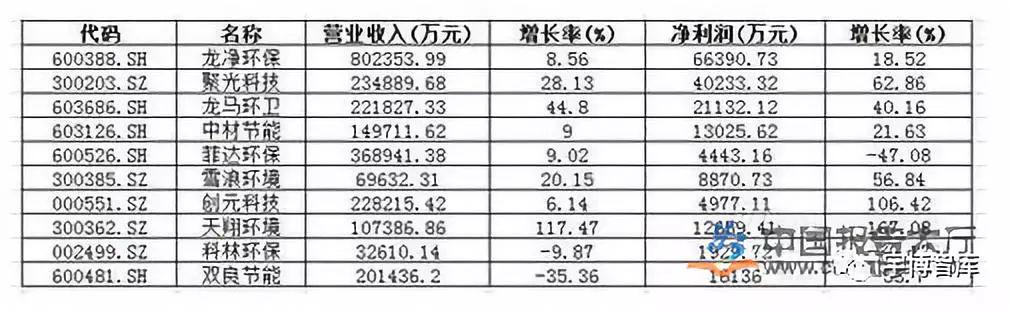 环保设备公司排名