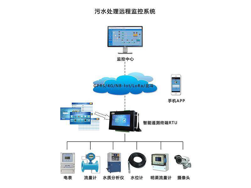 维基体育官方网站水利遥测终端机RTU实时水位监测污水处理远程监控系统助力污水处理信息化进程(图1)