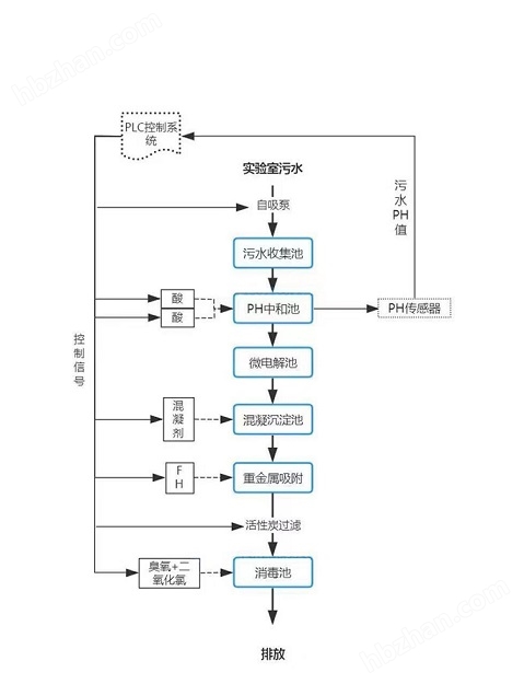 酸碱调节实验室污水处理设备LYSYS-1(图1)