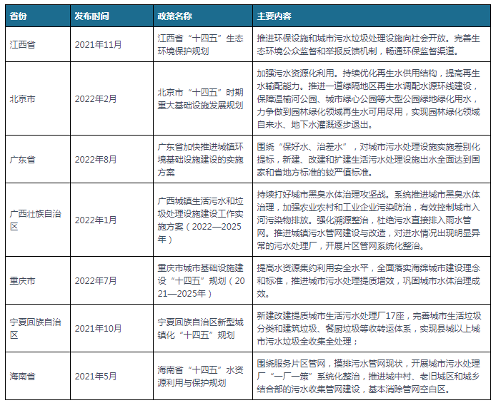 维基体育官方网站我国及部分省市城市污水处理行业相关政策 加强城市垃圾和污水处理设施建设(图2)