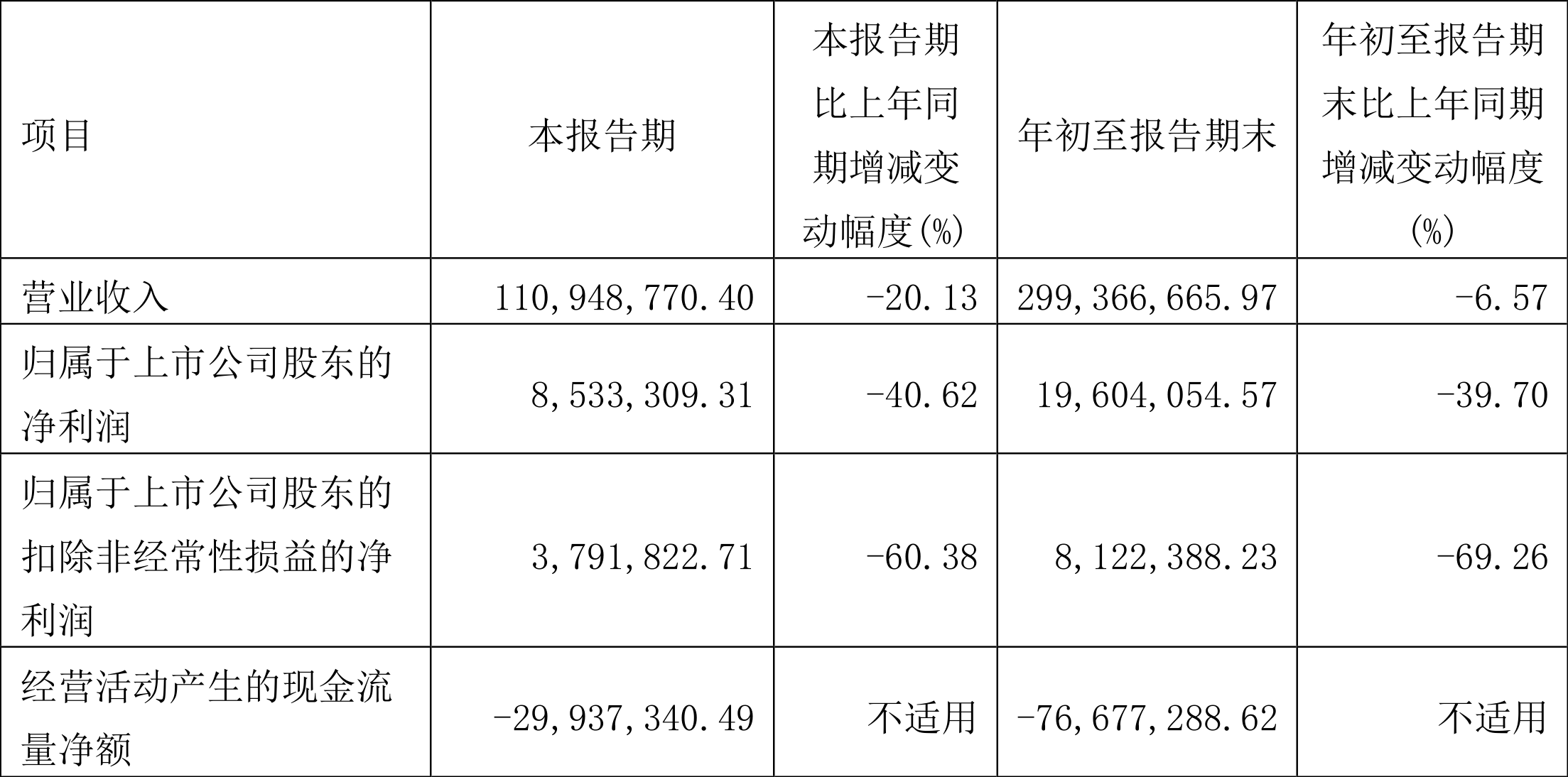 京源环保：2023年前三季度净利润196041万元 同比下降3970%(图1)