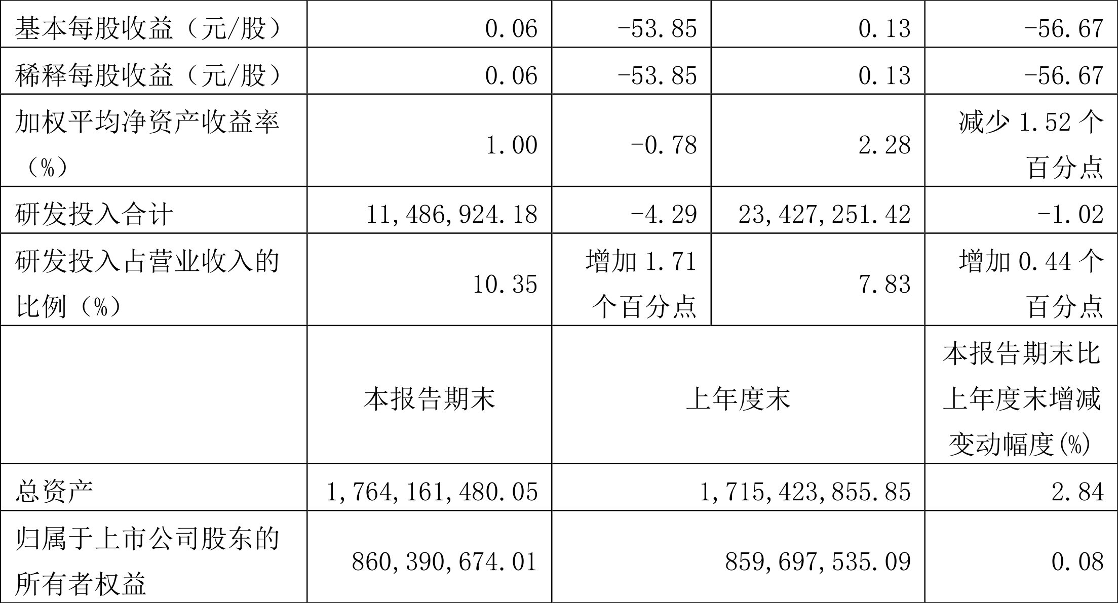 京源环保：2023年前三季度净利润196041万元 同比下降3970%(图2)