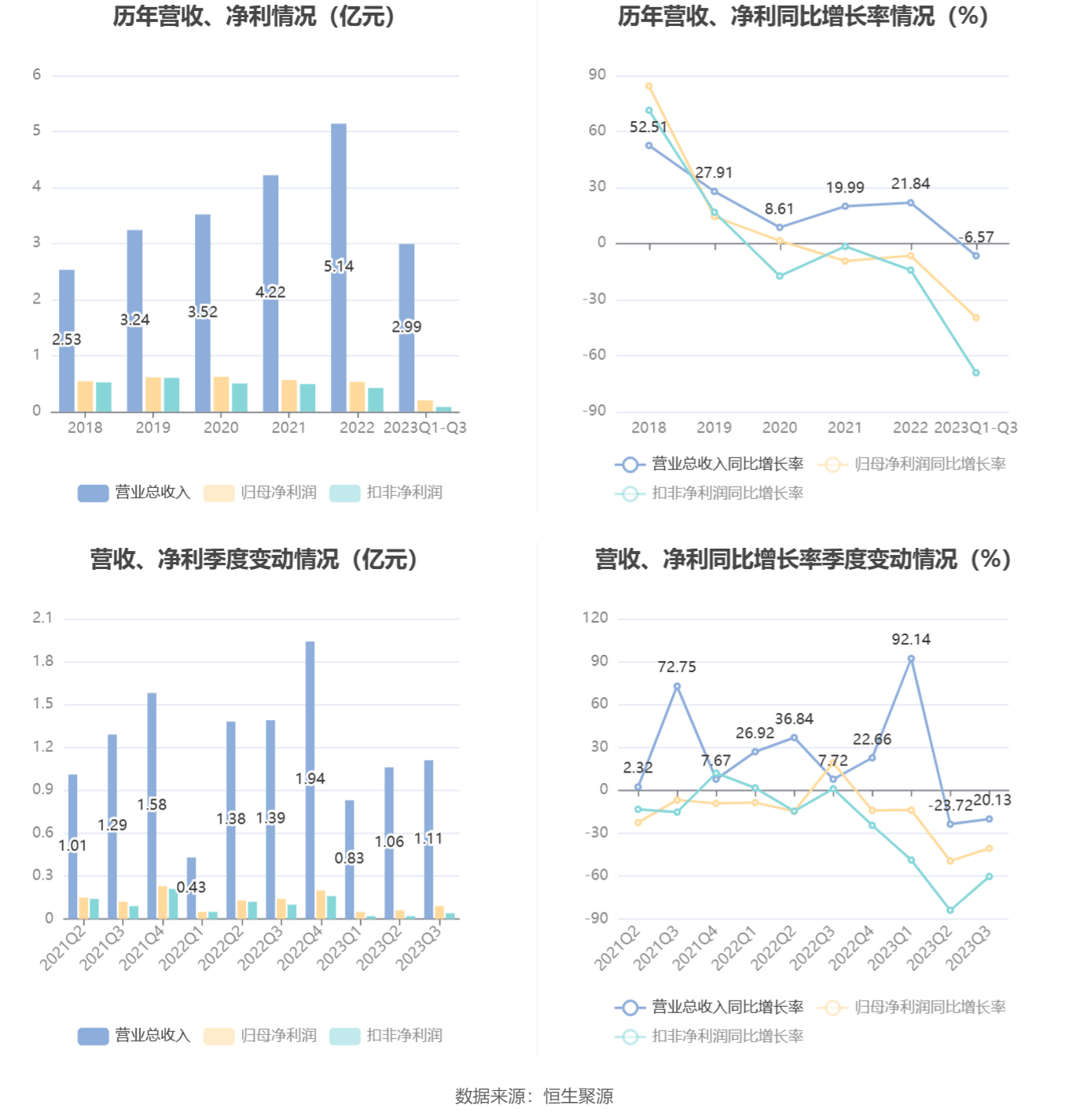 京源环保：2023年前三季度净利润196041万元 同比下降3970%(图3)