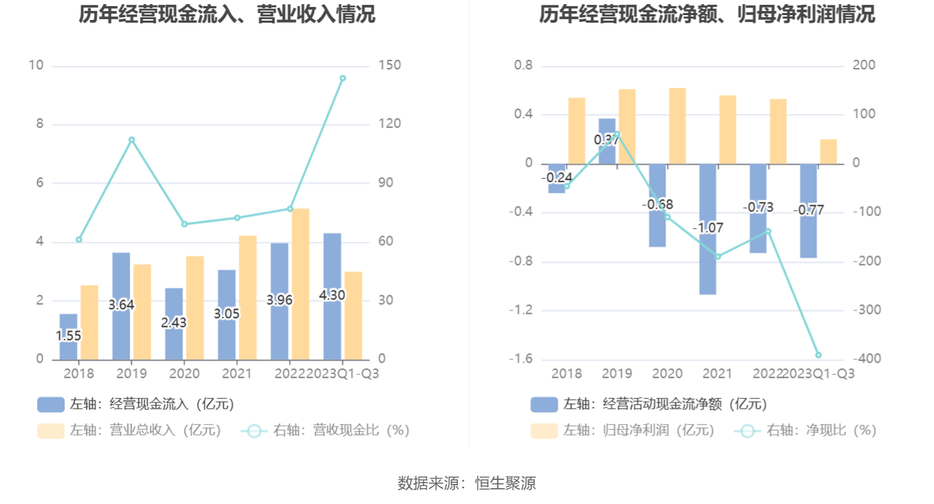 京源环保：2023年前三季度净利润196041万元 同比下降3970%(图7)