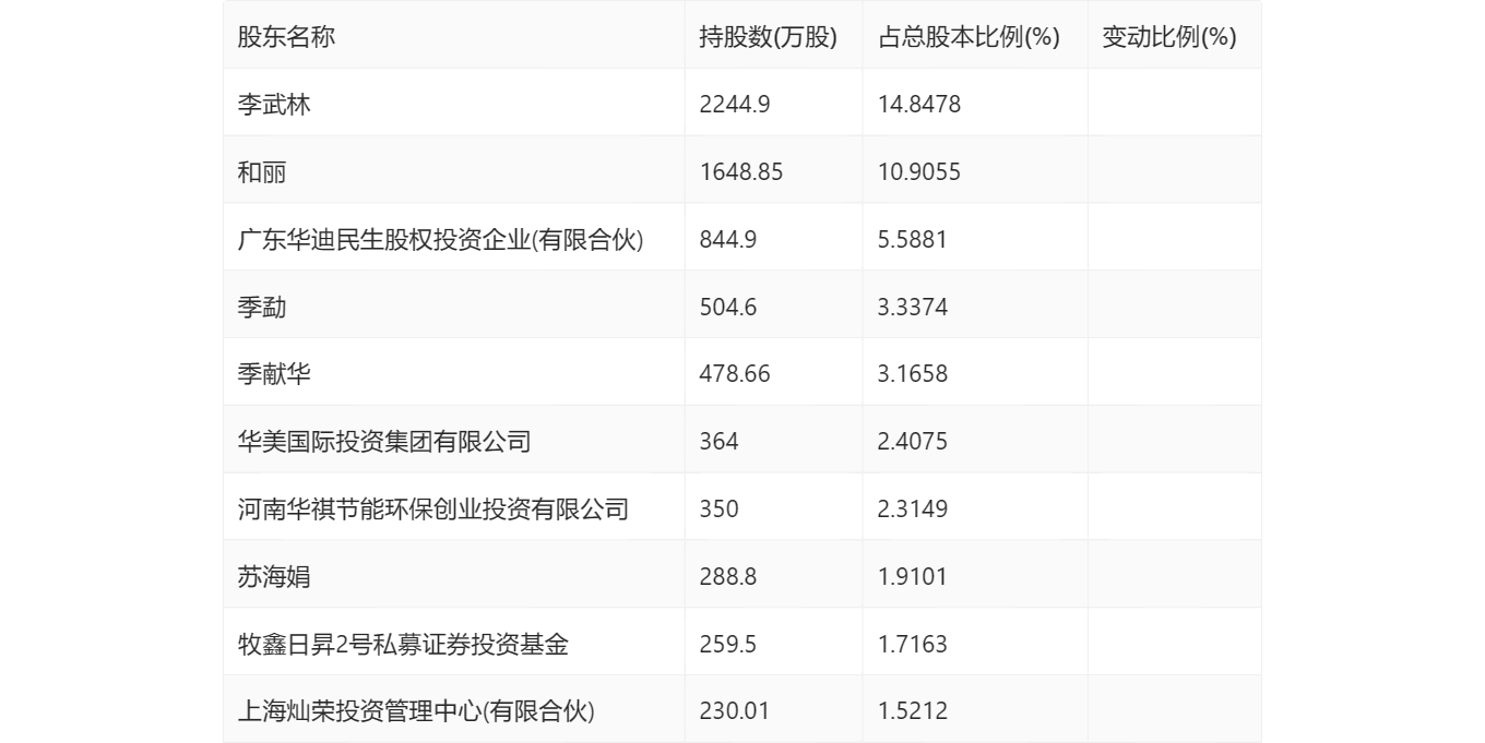 京源环保：2023年前三季度净利润196041万元 同比下降3970%(图13)