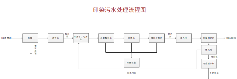 城市污水处理工艺流程图详细了解城市污水处理过程(图2)