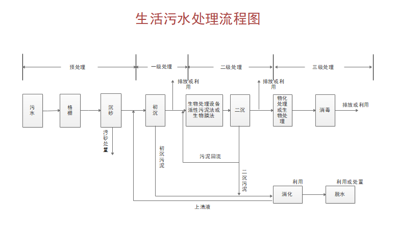 城市污水处理工艺流程图详细了解城市污水处理过程(图1)