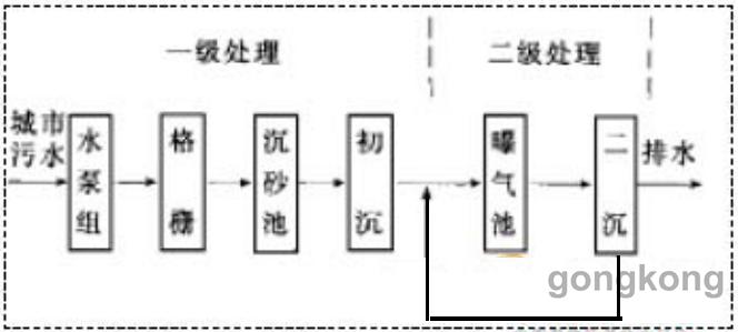 城市污水处理流程图丨一级处理和二级处理流程简述(图1)