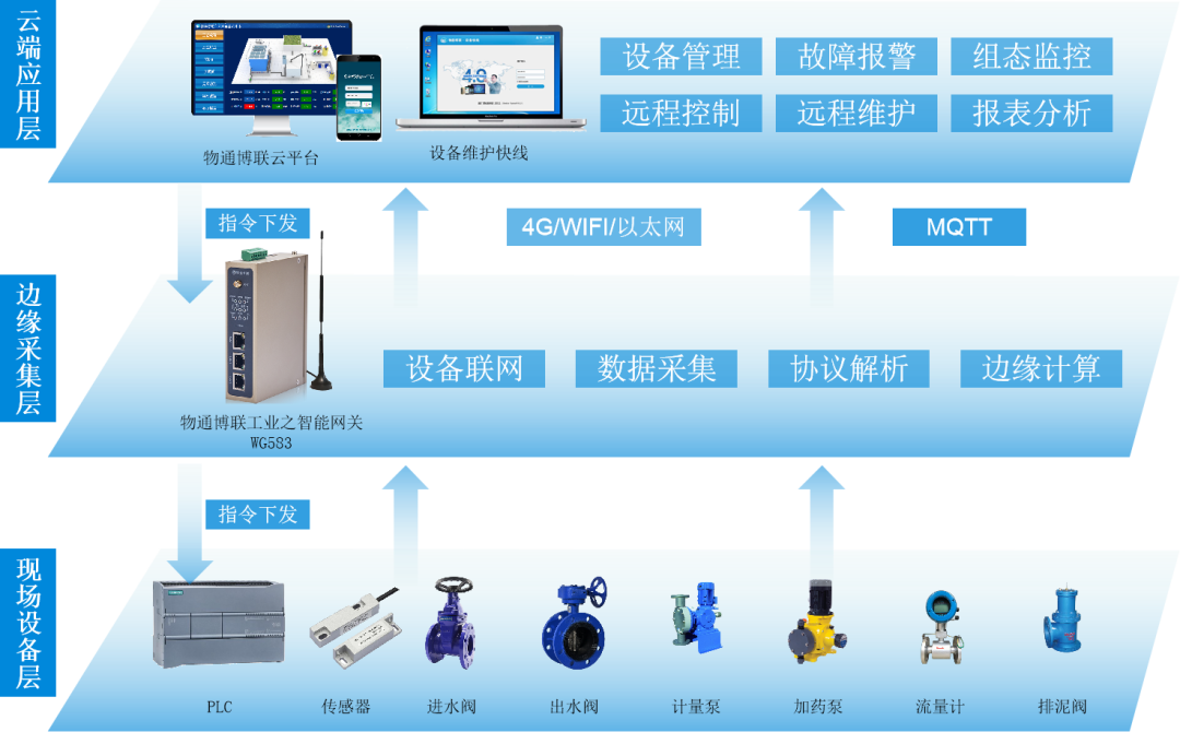 维基体育官方网站氧化污水处理设备数据采集远程监控解决方案(图1)