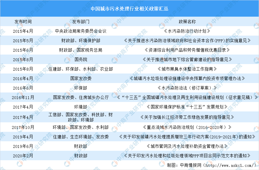 政策支持污水处理行业发展 污水处理行业发展强劲广阔（附政策汇总）(图1)