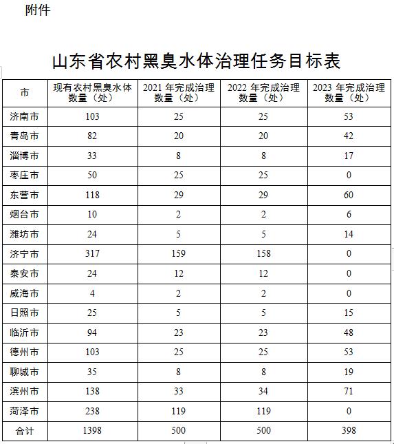 山东省农村黑臭水体治理行动方案(图1)