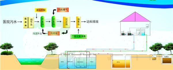 医院废水处理流程医疗机构污水处理方案(图1)