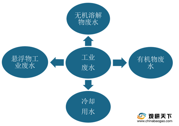 政策驱动 我国工业废水处理市场规模呈增长态势 行业迎来黄金发展期(图1)