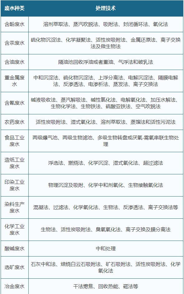 政策驱动 我国工业废水处理市场规模呈增长态势 行业迎来黄金发展期(图2)