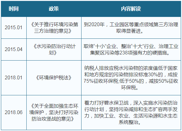 政策驱动 我国工业废水处理市场规模呈增长态势 行业迎来黄金发展期(图3)