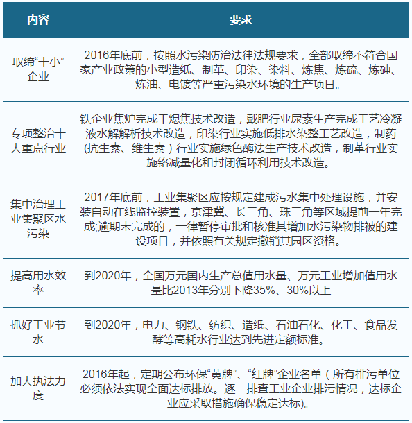 政策驱动 我国工业废水处理市场规模呈增长态势 行业迎来黄金发展期(图4)