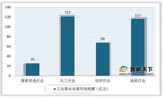 政策驱动 我国工业废水处理市场规模呈增长态势 行业迎来黄金发展期(图7)