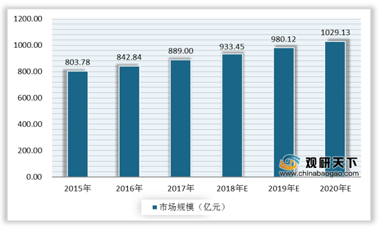 政策驱动 我国工业废水处理市场规模呈增长态势 行业迎来黄金发展期(图6)