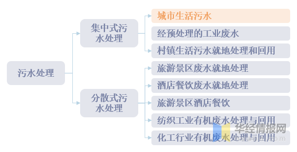 中国污水处理流程分析及投资前景展望报告