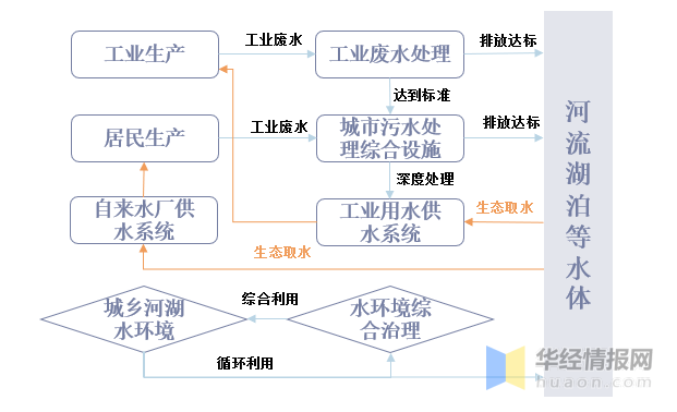 中国污水处理流程分析及投资前景展望报告(图2)