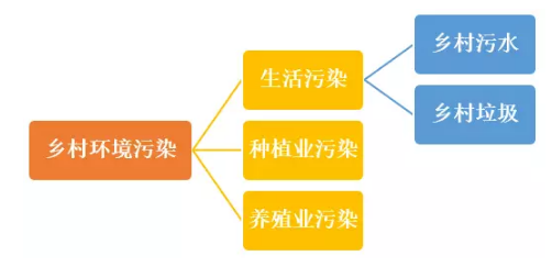 维基体育聚焦 乡村污水治理的目的任务与困难(图3)