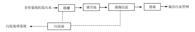 后疫情时代医院污水处理建设管理要点与发展趋势(图2)