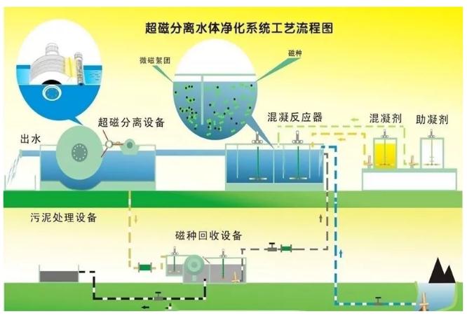 后疫情时代医院污水处理建设管理要点与发展趋势(图4)