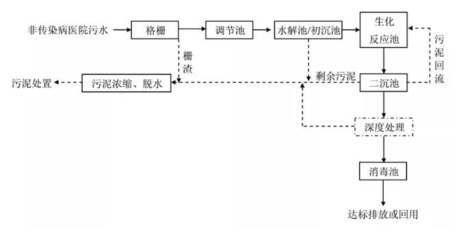 后疫情时代医院污水处理建设管理要点与发展趋势(图5)