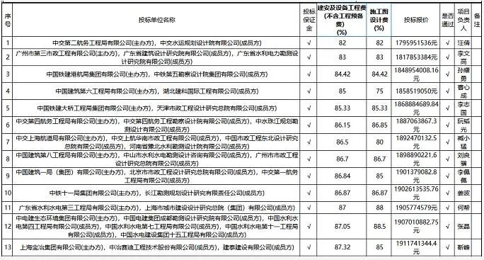 盘点2022年入围企业最多的水处理大项目TOP10(图1)